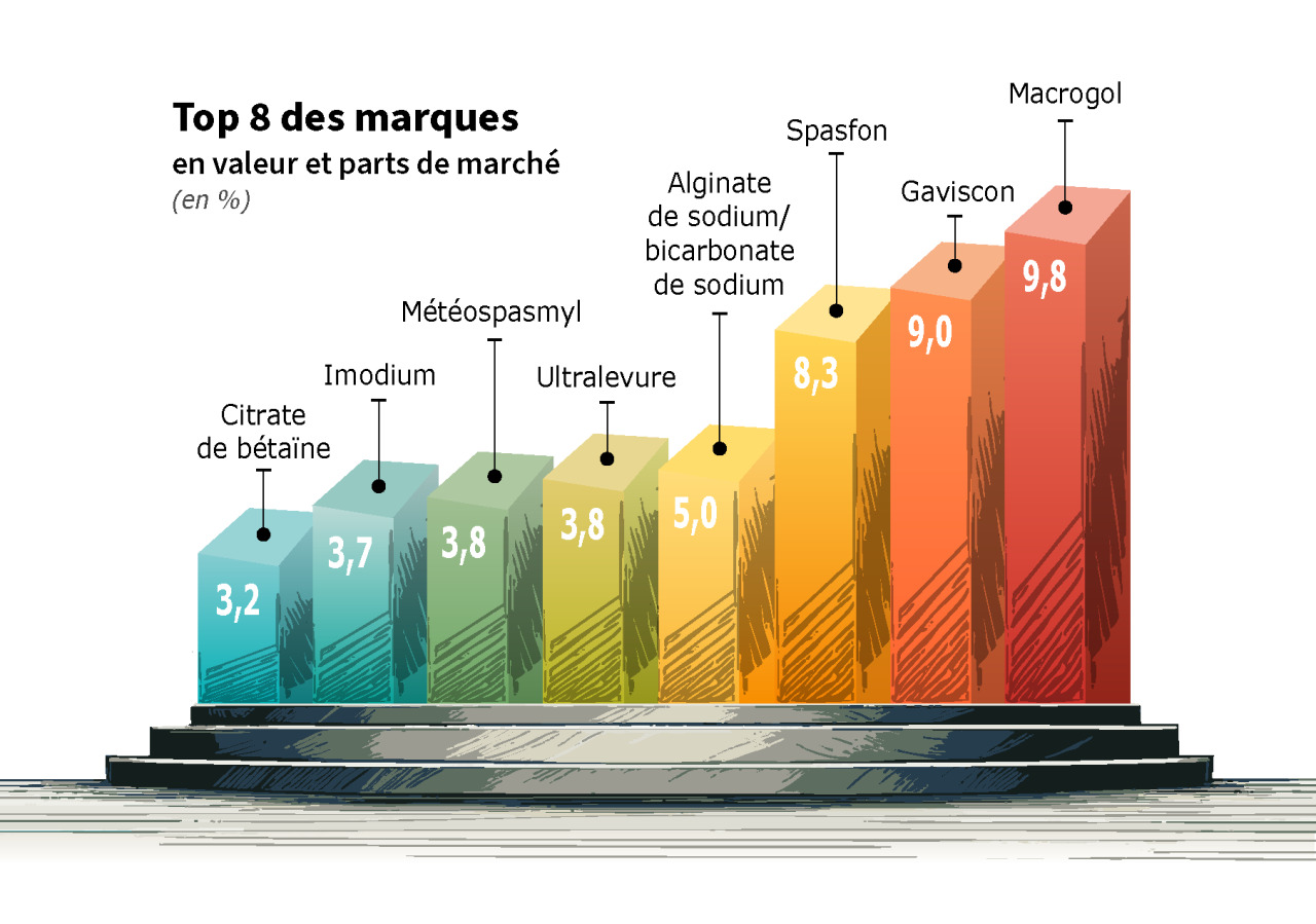 TOP 8 marques PHARMA17